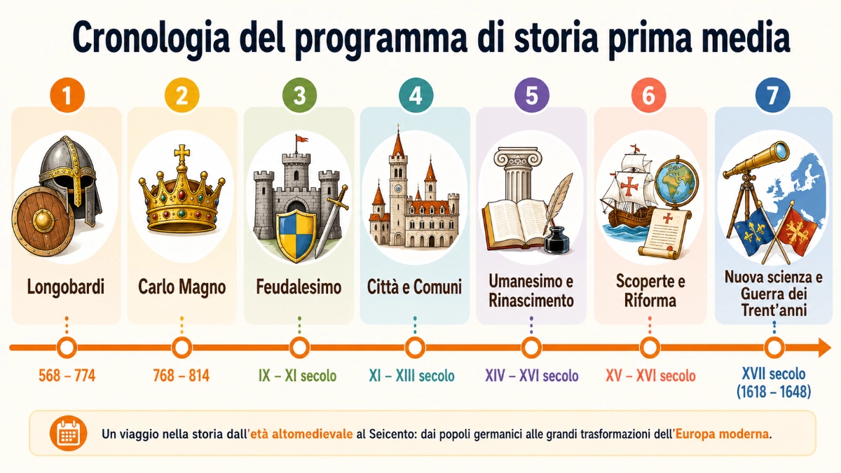 cronologia del programma di storia prima media