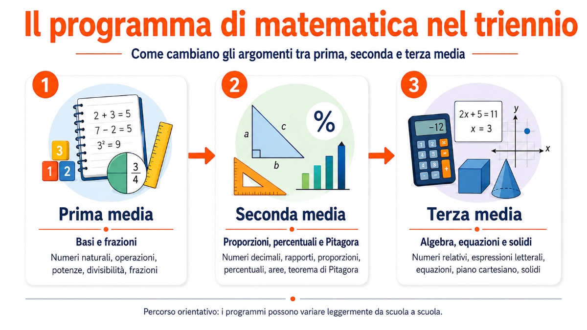 programma matematica prima seconda e terza media