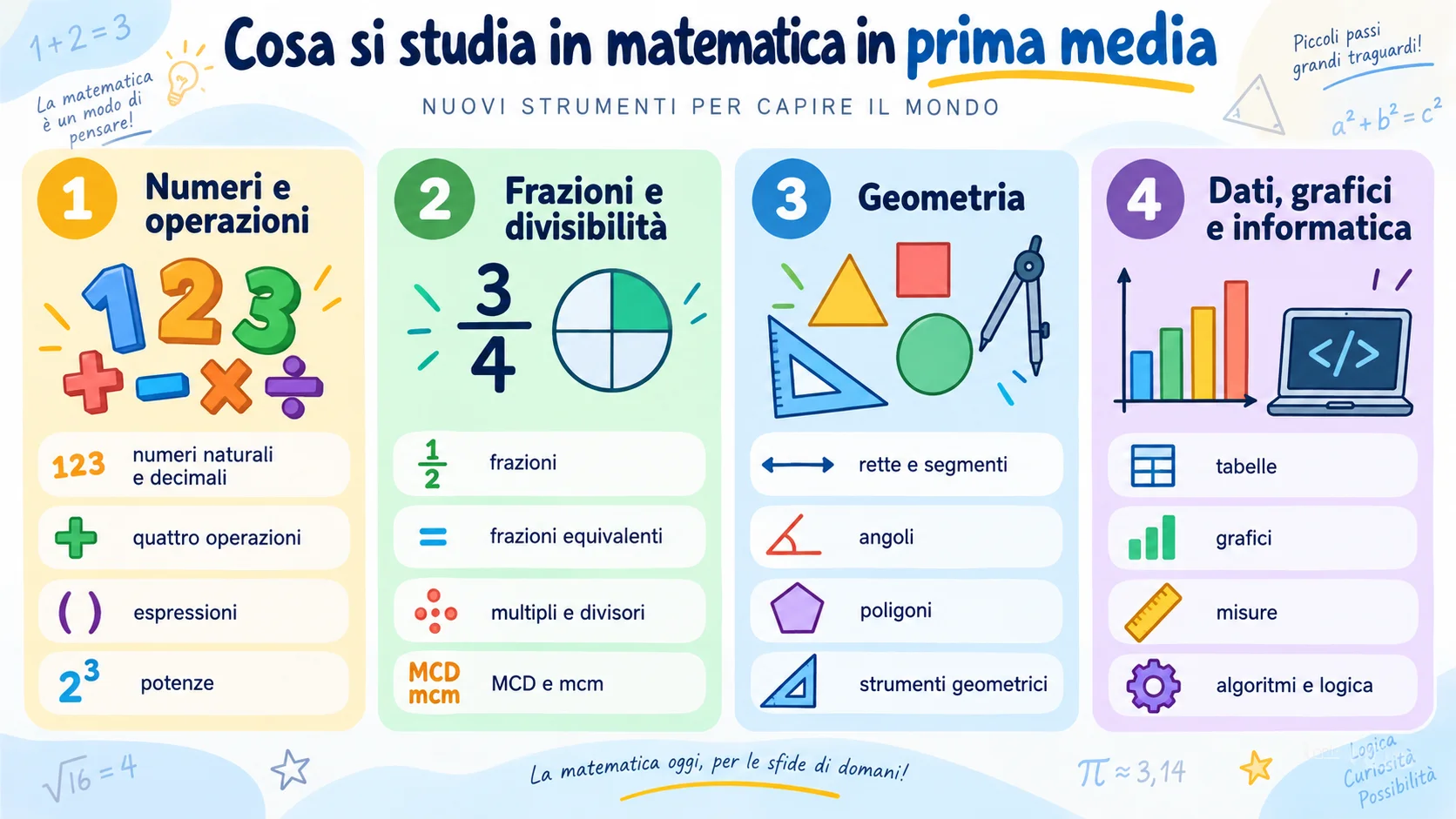 cosa si studia nel programma di matematica prima media
