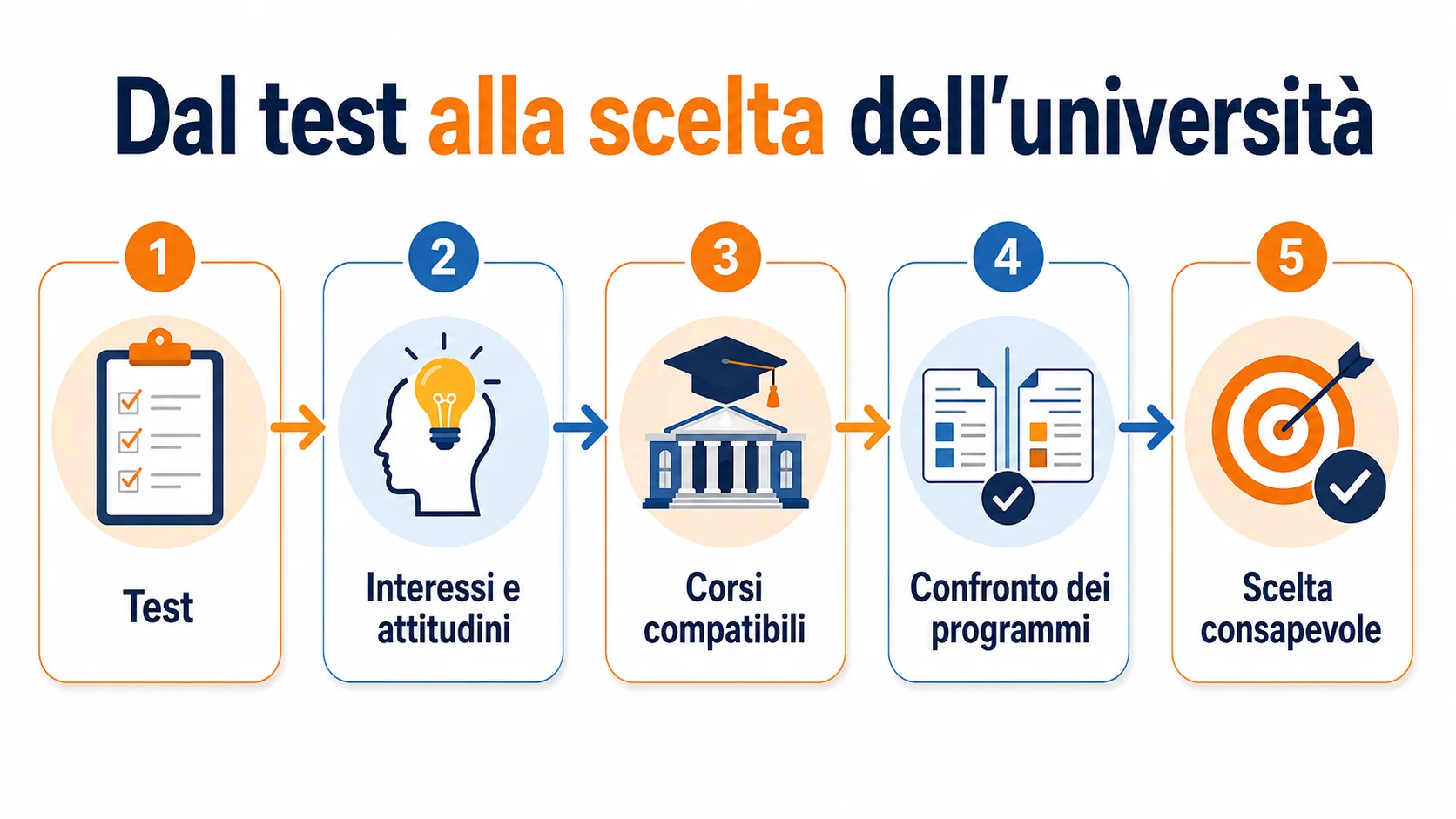 come usare un test attitudinale per scegliere università